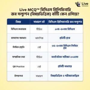 Live MCQ বিসিএস প্রিলিমিনারি জব সল্যুশন (বিষয়ভিত্তিক)