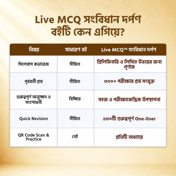 Live MCQ সংবিধান দর্পণ